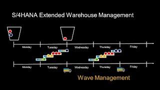 SAP S/4HANA Extended Warehouse Management -  Wave Management