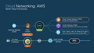 Cloud Networking Overview (Using AWS as reference)