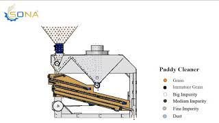 Sona Machinery Pre Cleaning Solutions for Rice and Other Grains