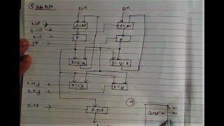 Designing Single Purpose Processor To Calculate GCD (HCF).