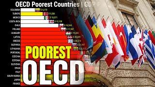 OECD Poorest Countries | GDP Per Capita