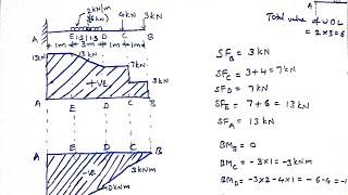 SFD and BMD for cantilever beam with point loads and udl, Mechanics of solids