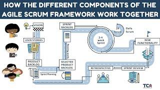 A Practical Overview of the Agile Scrum Framework