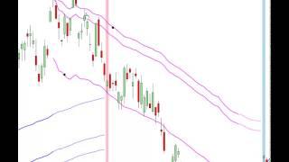 Technical Analysis with the Midas S/R Curve indicator