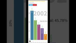 Most Popular Programming Languages 2000 - 2023 #shorts