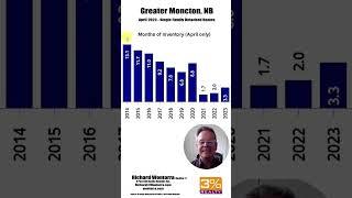 Moncton, NB - Real Estate Market Update - May 2023