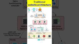 How Traditional Website Architecture Handles Millions of Users! 