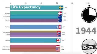 Top 10 Countries With Highest Life Expectancy (from 1900 to 2022) #worlddata #database #rating