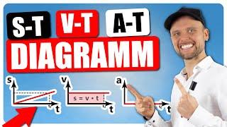 s-t, v-t und a-t-Diagramm (Gleichförmige Bewegung)