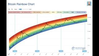 Bitcoin RAINBOW Chart 2024