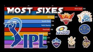 Most Sixes in IPL - T20 (2008 - 2019)  Vinay Works