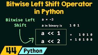 Bitwise Left Shift Operator in Python