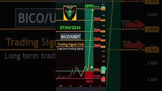  BICO/USDT Technical analysis - Long-Term Trading Signals Biconomy Analysis!  "AI Voice"