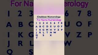 alphabet numerology chart #numerology #astrology #shortsviral #shortsfeed #nameastrology #shorts