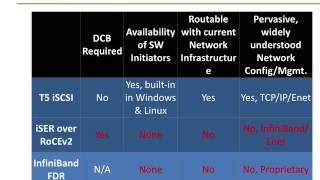 Chelsio Unified Wire Storage Target