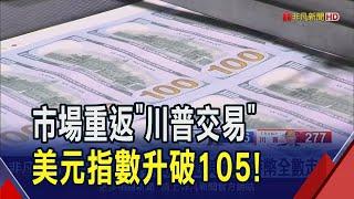 勝率飆高激勵"川普交易"！美元指數急拉升破105 專家:完全執政才是關鍵｜非凡財經新聞｜20241106