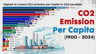 Highest CO2 EMISSION IN THE G20 countries