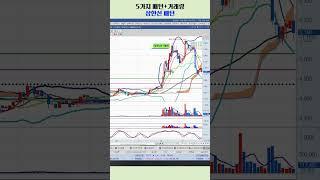 [주식]3분봉 단타매매 5가지패턴+거래량 "상한선 패턴"#shorts
