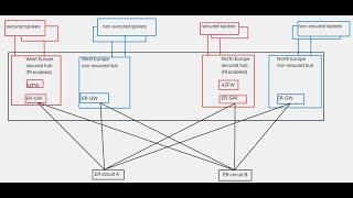 Azure Virtual WAN - Advanced Routing Intent Designs