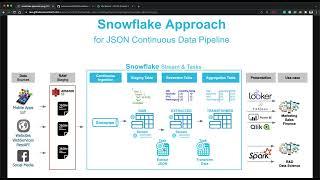 Snowflake Continuous JSON Data Pipeline | Streams and Tasks