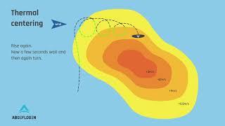 How to center thermals with the paraglider (EN Version)