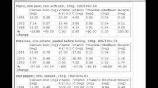 Veggy nutrion decline charts Codex info