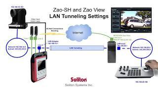 Zao-SH and Zao View LAN Tunneling Feature
