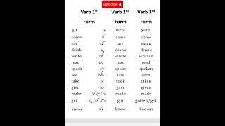 Learn verb forms V1, V2, V3 with examples. Easy English grammar for beginners. Watch now!