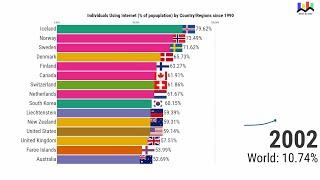 Internet Users in Percentage by Country and World Since 1990