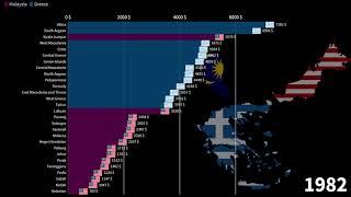 Greek Regions vs Malaysian States, GDP per capita comparison, 1960-2026