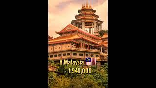 Top 10 Countries With The Most Hindus In The World .#shorts #hindu #country