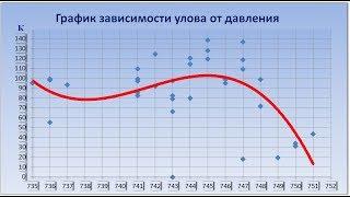 Влияние давления на клев (активность) рыбы. Все о рыбалке на Днепре.