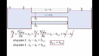Fluid Mechanics: Topic 9.2 - Introduction to pipe networks (pipes in series, parallel, branching)