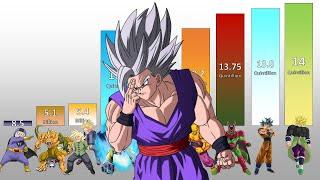 Dragon Ball Super Manga POWER LEVELS DBS Super Hero Arc