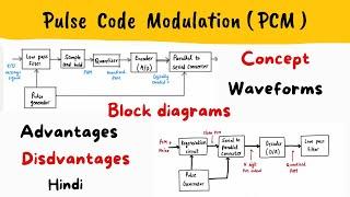 PCM - PULSE CODE MODULATION - Block diagram, Waveform, Advantages, Disadvantages, Applications