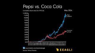 Pepsi vs. Coca Cola