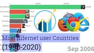 Top Internet User's Countries(1990-2020)||TOP RANKING DATA