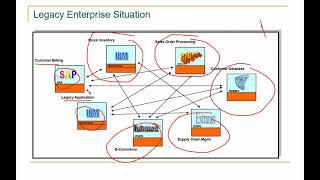 Middleware Technologies