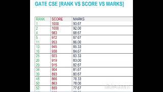 GATE 2023 CSE | RANK VS SCORE VS MARKS