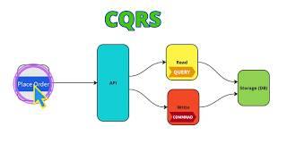 CQRS Explained: Simplifying Command Query Responsibility Segregation