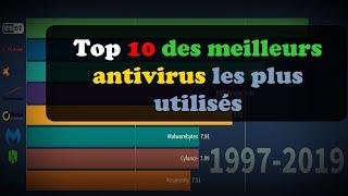 Top 10 des meilleurs antivirus (1997-2019)