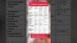 Сохраняем - расшифровка анализов и норма