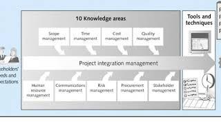 Project Management PMBoK Knowledge Areas Overview