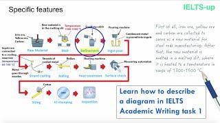 IELTS Writing task 1: describing a diagram