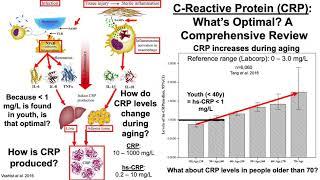 C-Reactive Protein: What's Optimal? A Comprehensive Review