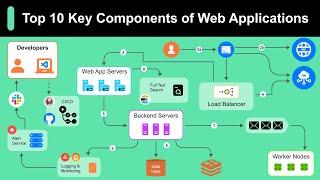 Everything You NEED to KNOW About Web Applications