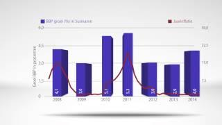 Suriname's Inflation versus GDP