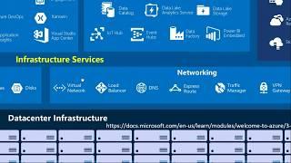 The Complete Beginners Azure Overview