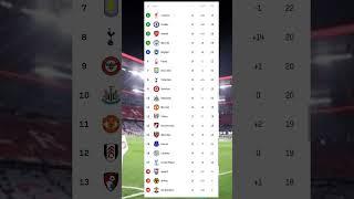 Premier league table week 14  Arsenal 2-0 Manchester united