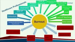 Predicting and Preventing Physician Burnout